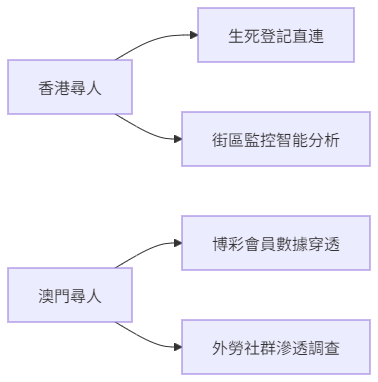 海外尋人